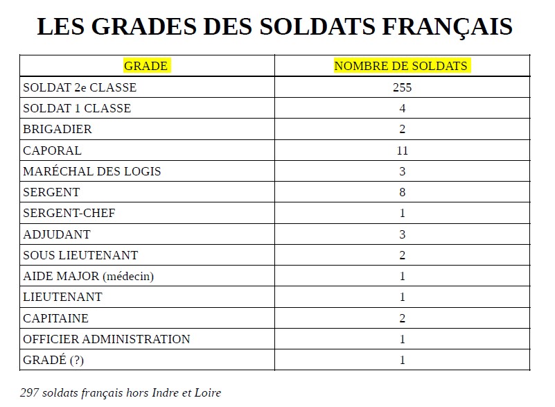 Grade des soldats français